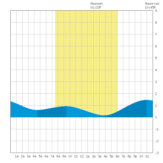Annapolis tide chart for Friday, November 3, 2023