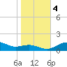 Annapolis tide chart for Saturday, November 4, 2023
