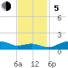Annapolis tide chart for Sunday, November 5, 2023