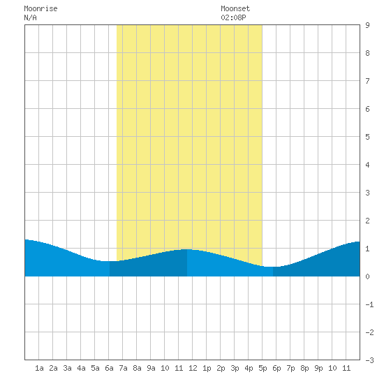 Annapolis tide chart for Monday, November 6, 2023
