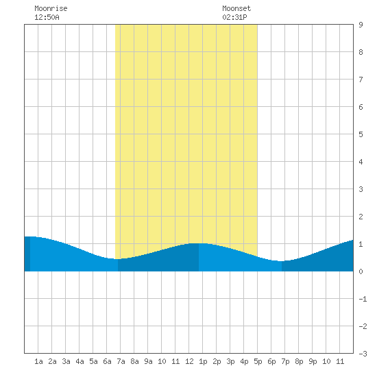 Annapolis tide chart for Tuesday, November 7, 2023
