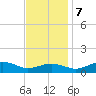 Annapolis tide chart for Tuesday, November 7, 2023
