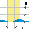Annapolis tide chart for Sunday, December 10, 2023