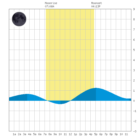Annapolis tide chart for Tuesday, December 12, 2023