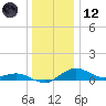 Annapolis tide chart for Tuesday, December 12, 2023