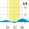 Annapolis tide chart for Thursday, December 14, 2023