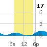 Annapolis tide chart for Sunday, December 17, 2023