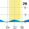 Annapolis tide chart for Wednesday, December 20, 2023