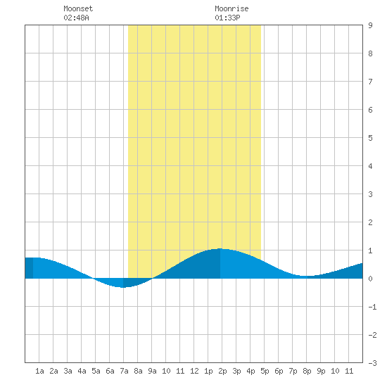 Annapolis tide chart for Friday, December 22, 2023