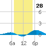 Annapolis tide chart for Thursday, December 28, 2023