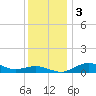 Annapolis tide chart for Sunday, December 3, 2023