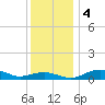 Annapolis tide chart for Monday, December 4, 2023