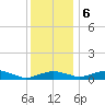 Annapolis tide chart for Wednesday, December 6, 2023