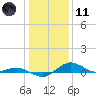 Annapolis tide chart for Thursday, January 11, 2024