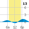 Annapolis tide chart for Saturday, January 13, 2024