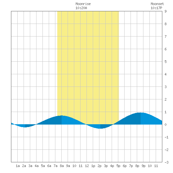 Annapolis tide chart for Monday, January 15, 2024