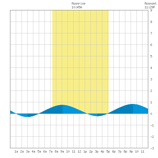 Annapolis tide chart for Tuesday, January 16, 2024