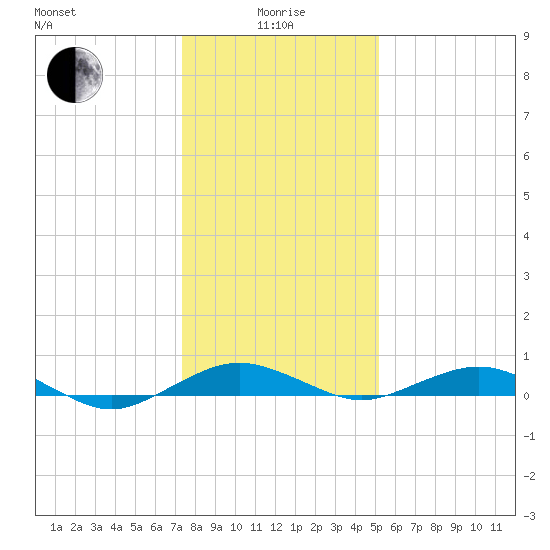 Annapolis tide chart for Wednesday, January 17, 2024
