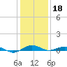 Annapolis tide chart for Thursday, January 18, 2024