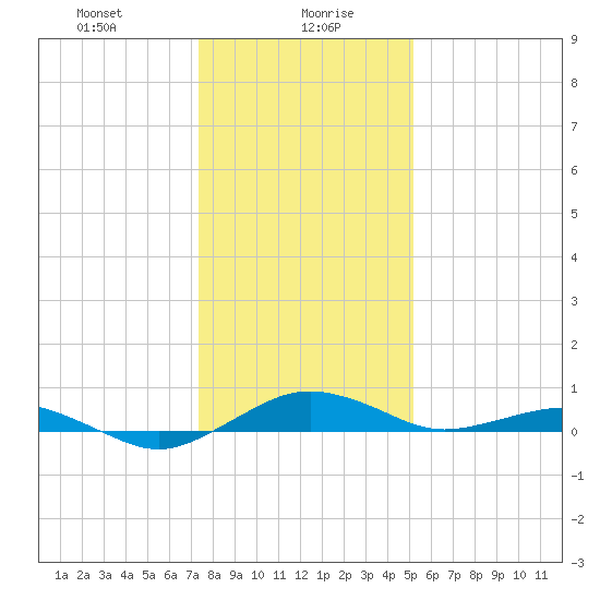 Annapolis tide chart for Friday, January 19, 2024