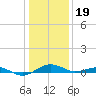 Annapolis tide chart for Friday, January 19, 2024