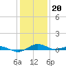 Annapolis tide chart for Saturday, January 20, 2024