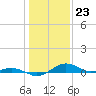 Annapolis tide chart for Tuesday, January 23, 2024