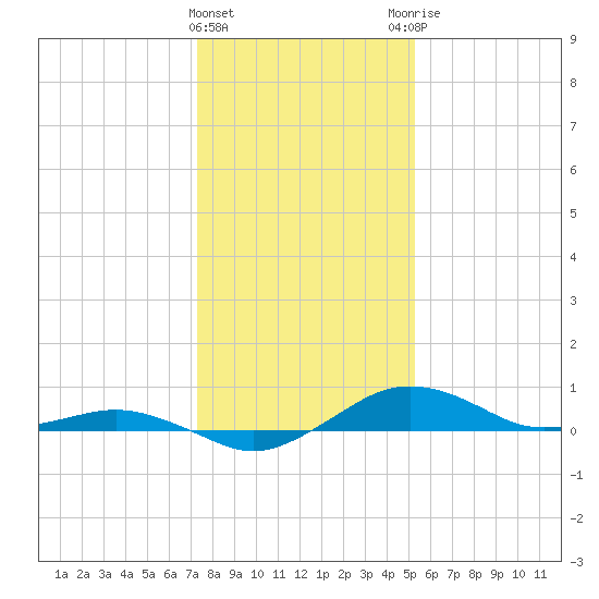 Annapolis tide chart for Wednesday, January 24, 2024