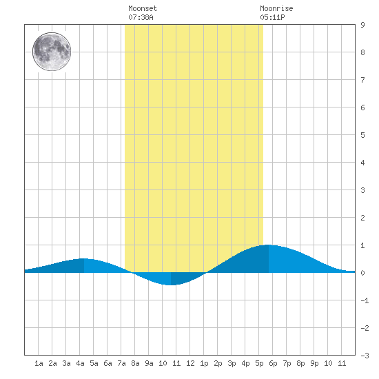 Annapolis tide chart for Thursday, January 25, 2024