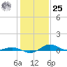 Annapolis tide chart for Thursday, January 25, 2024