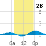 Annapolis tide chart for Friday, January 26, 2024
