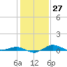Annapolis tide chart for Saturday, January 27, 2024