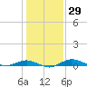 Annapolis tide chart for Monday, January 29, 2024