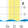 Annapolis tide chart for Tuesday, January 2, 2024