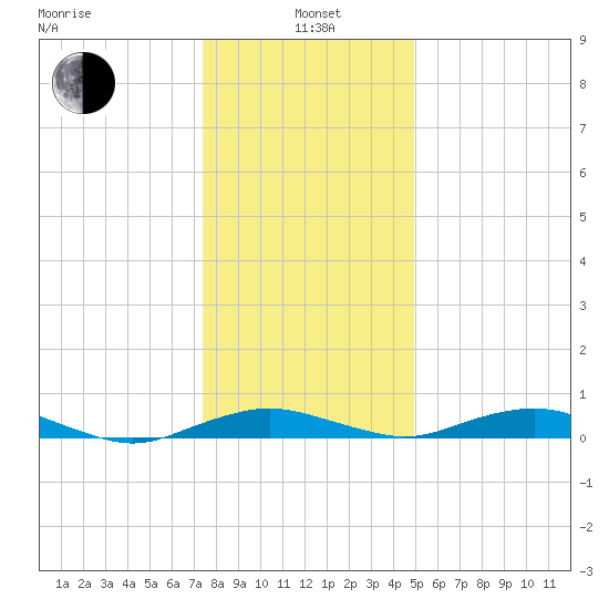 Annapolis tide chart for Wednesday, January 3, 2024