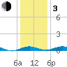 Annapolis tide chart for Wednesday, January 3, 2024