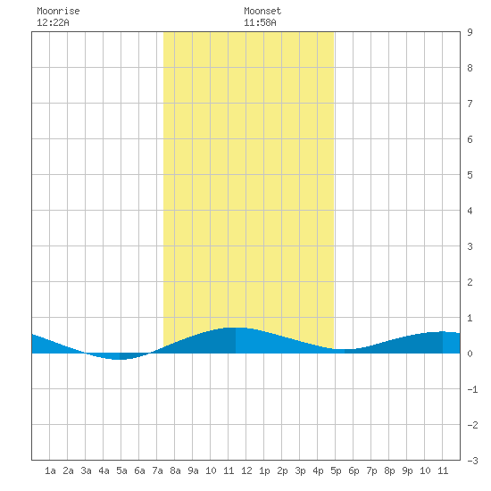 Annapolis tide chart for Thursday, January 4, 2024