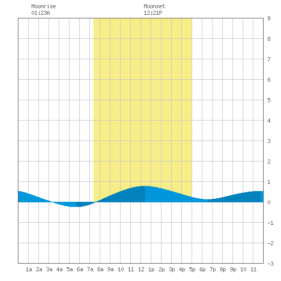 Annapolis tide chart for Friday, January 5, 2024