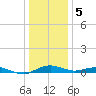 Annapolis tide chart for Friday, January 5, 2024