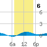 Annapolis tide chart for Saturday, January 6, 2024