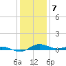 Annapolis tide chart for Sunday, January 7, 2024