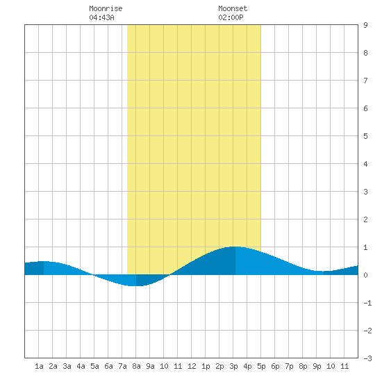Annapolis tide chart for Monday, January 8, 2024