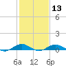 Annapolis tide chart for Tuesday, February 13, 2024