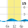 Annapolis tide chart for Thursday, February 15, 2024