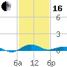 Annapolis tide chart for Friday, February 16, 2024