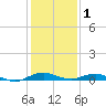 Annapolis tide chart for Thursday, February 1, 2024