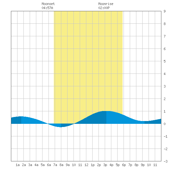 Annapolis tide chart for Tuesday, February 20, 2024