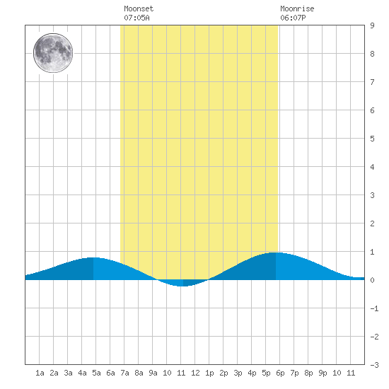Annapolis tide chart for Saturday, February 24, 2024