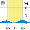 Annapolis tide chart for Saturday, February 24, 2024