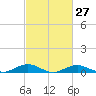Annapolis tide chart for Tuesday, February 27, 2024